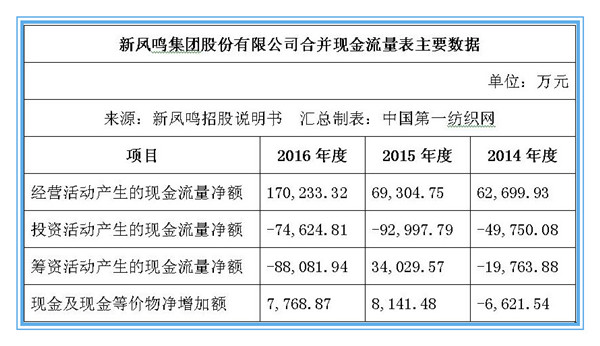 新鳳鳴披露招股說明書,擬募資19.7億元建設45萬噸功能性等多個項目 - 原料頻道 - 第一紡織網